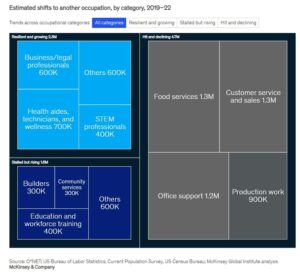 More than half of the ~8.6 million recent occupational shifts in the US involved workers leaving roles in food services, customer service, office support, and production