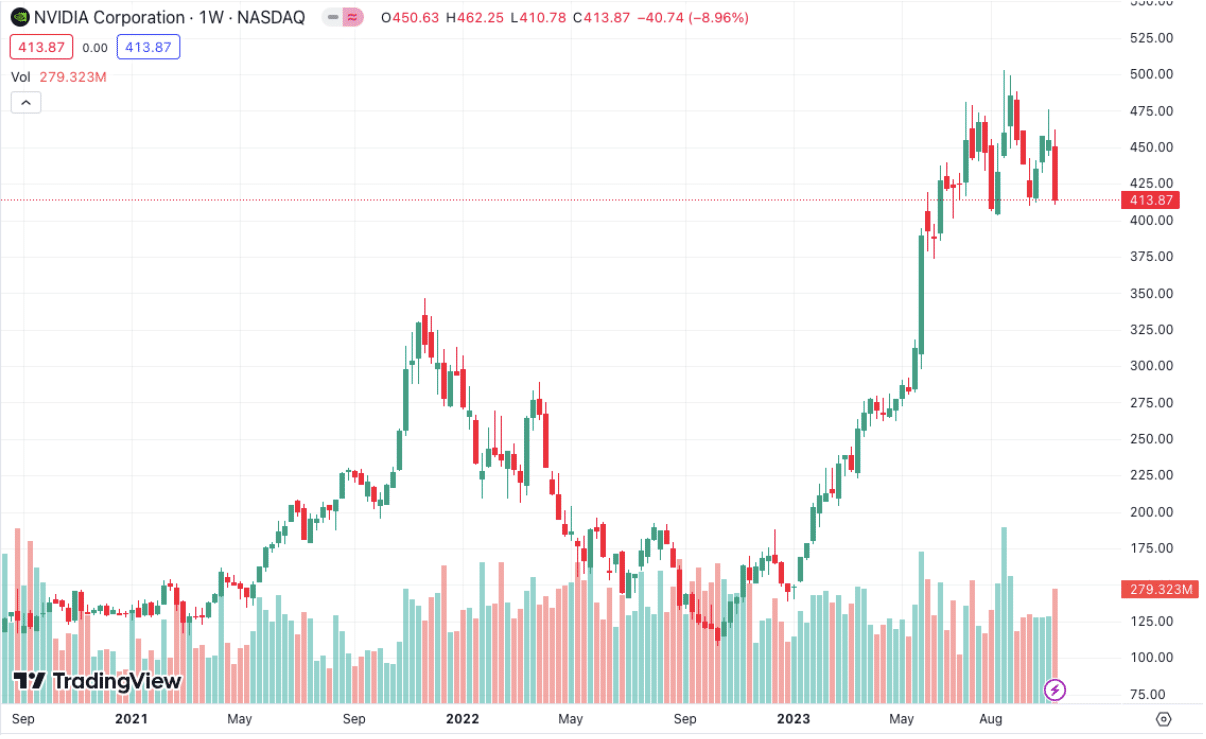 NVIDIA price chart