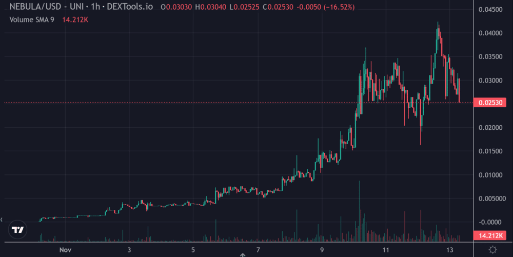 Nebula Price Chart