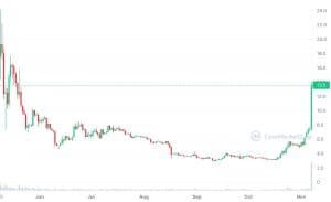 ORDI Price History Chart
