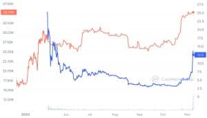ORDI vs BTC Chart