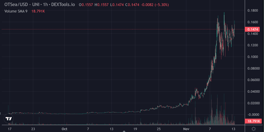 OTSea Price Chart