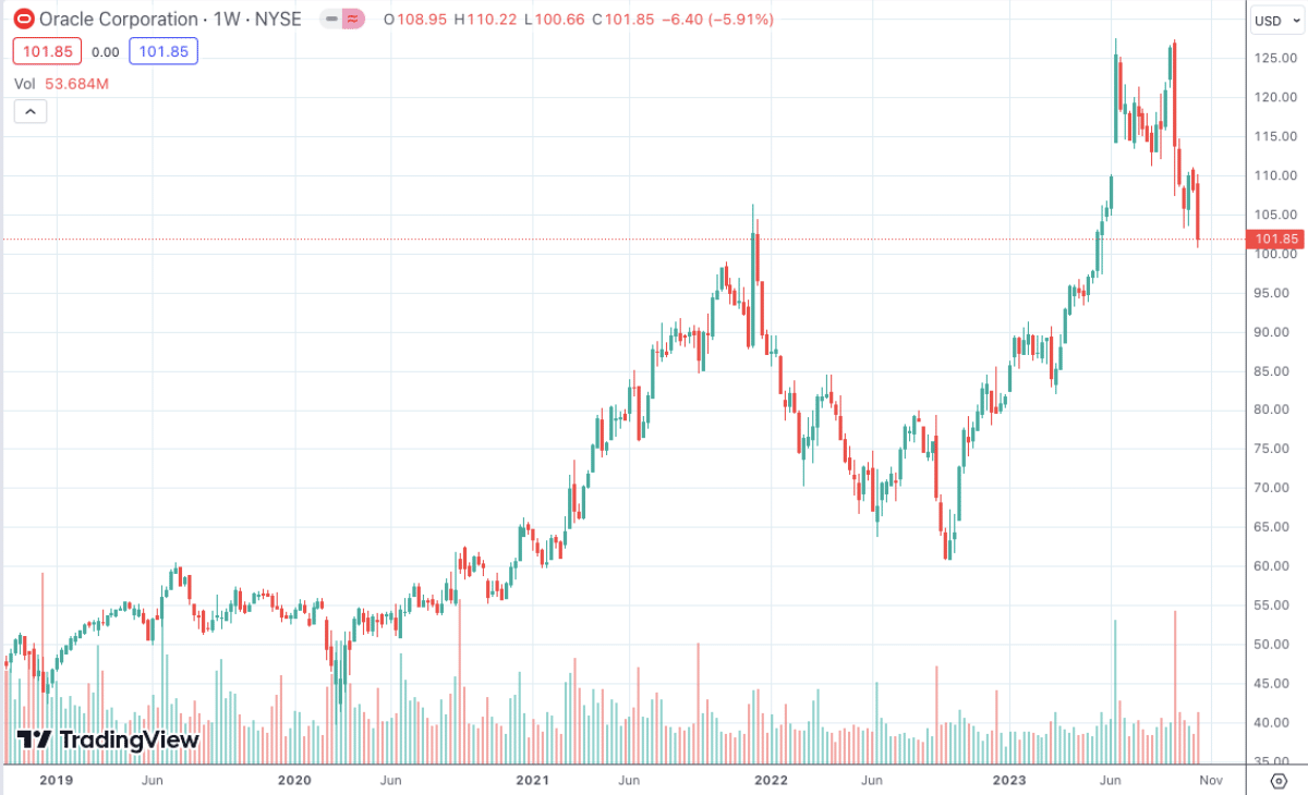Oracle Price Chart