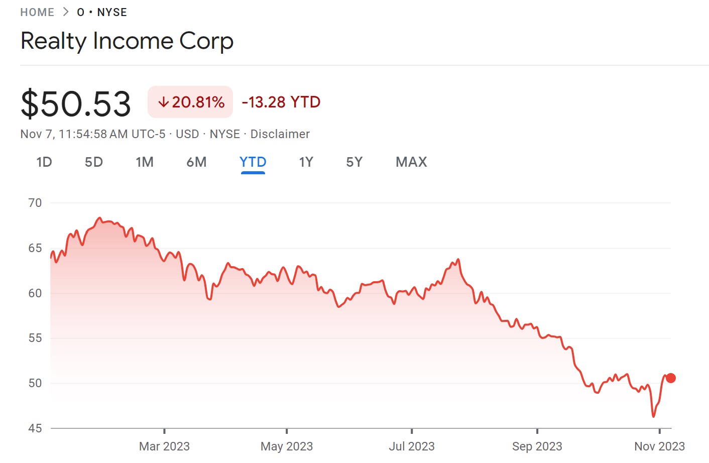Realty Income Corp price chart