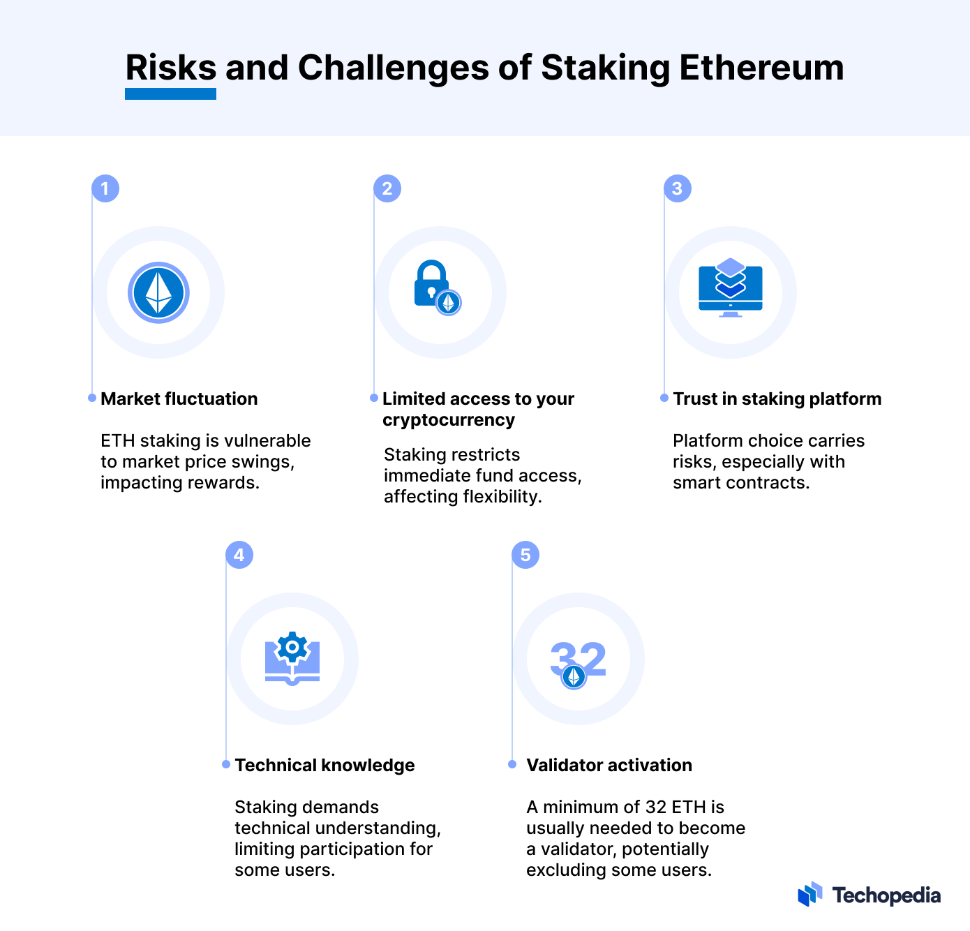 Risks and Challenges of Staking Ethereum