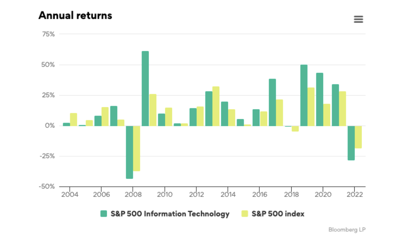 S&P 500 Index Annual Returns