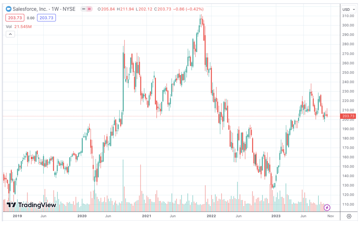 Salesforce Price Chart