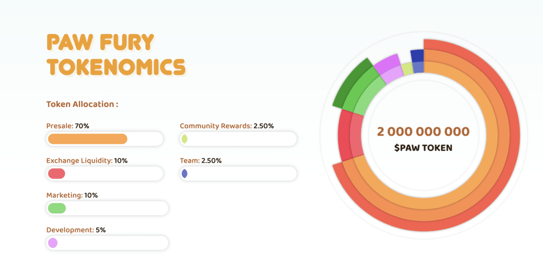 Paw Fury Token Allocation