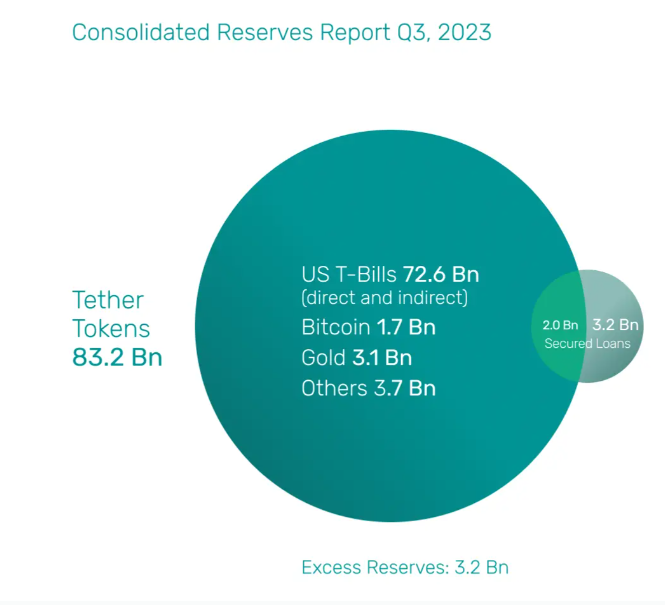 Tether's Reserves