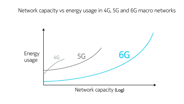 Energy output of 6G