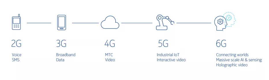 Evolution of 2G to 5G.