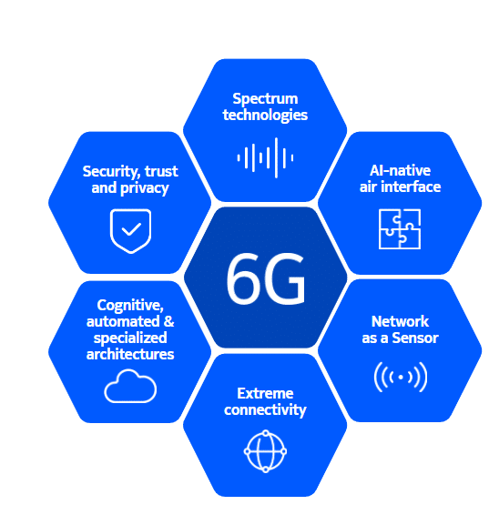 A 6G Explainer