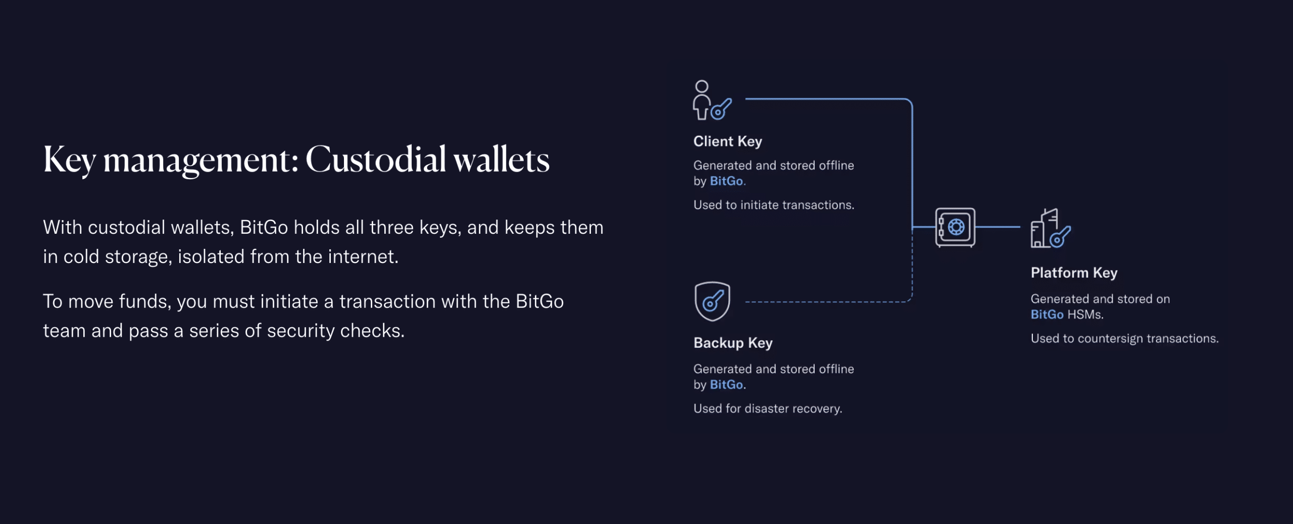 BitGo custody for Bitcoin IRAs