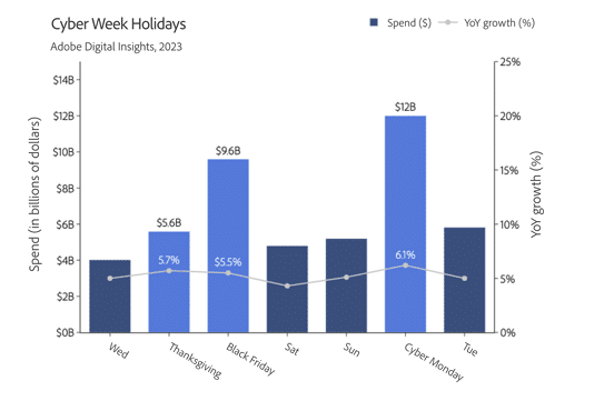 39 Insightful Cyber Monday Statistics (2023 Report)