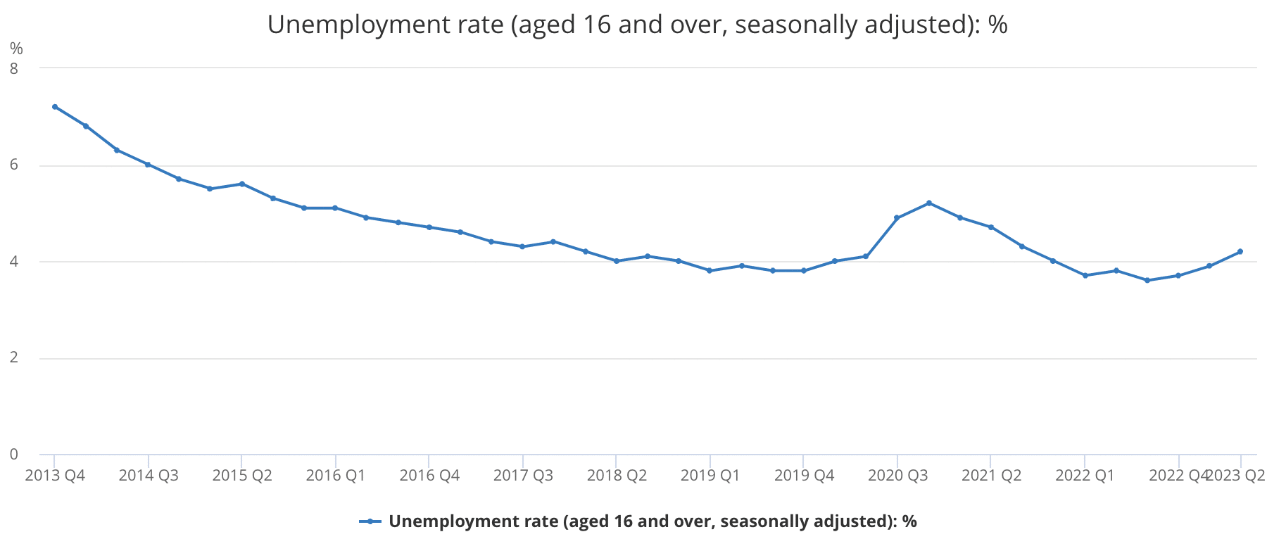 Unemployment rate (aged 16 and over, seasonally adjusted): %