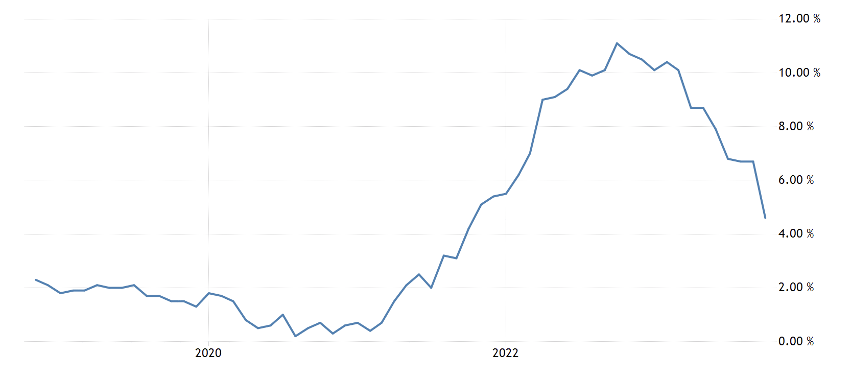 United Kingdom Inflation Rate