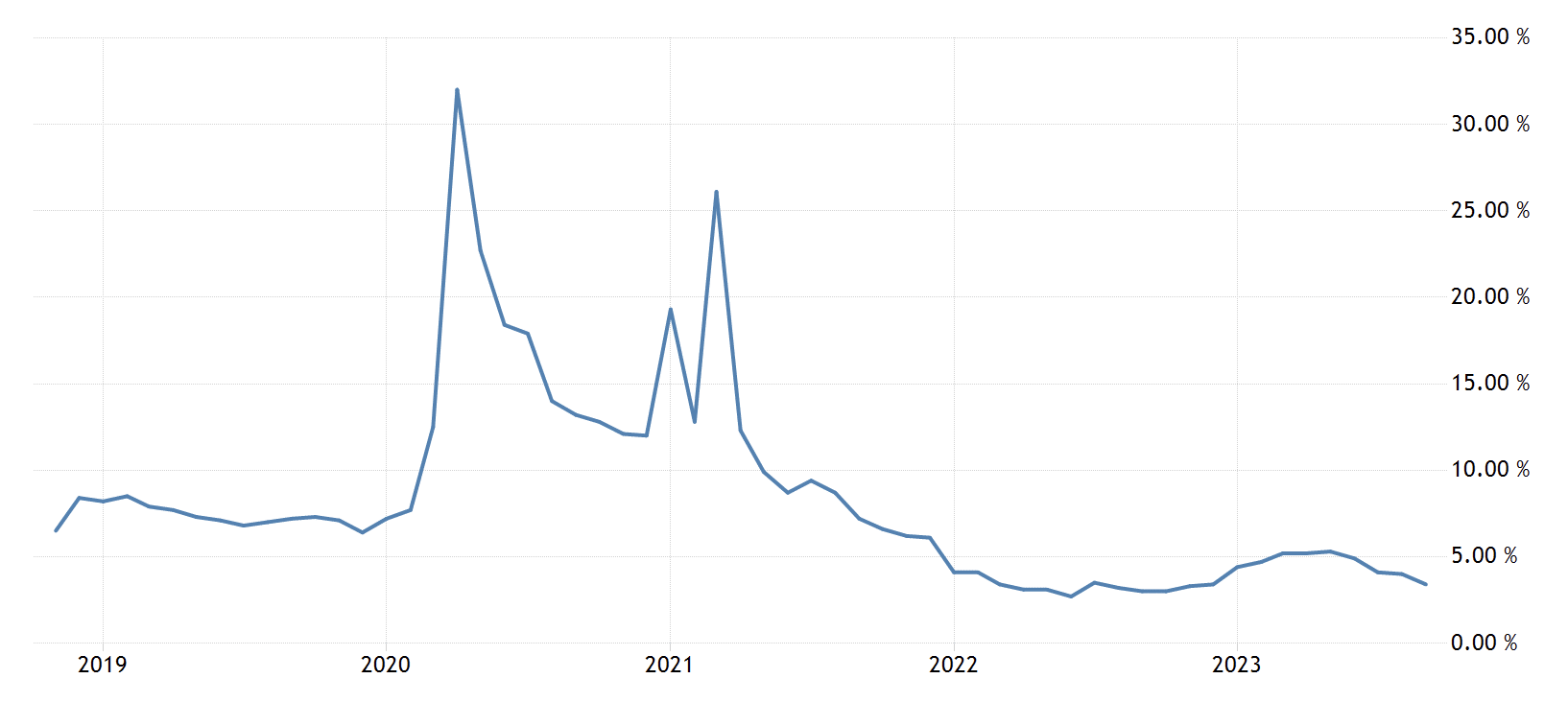 United States Personal Savings Rate