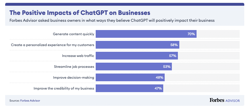 ChatGPT statistics