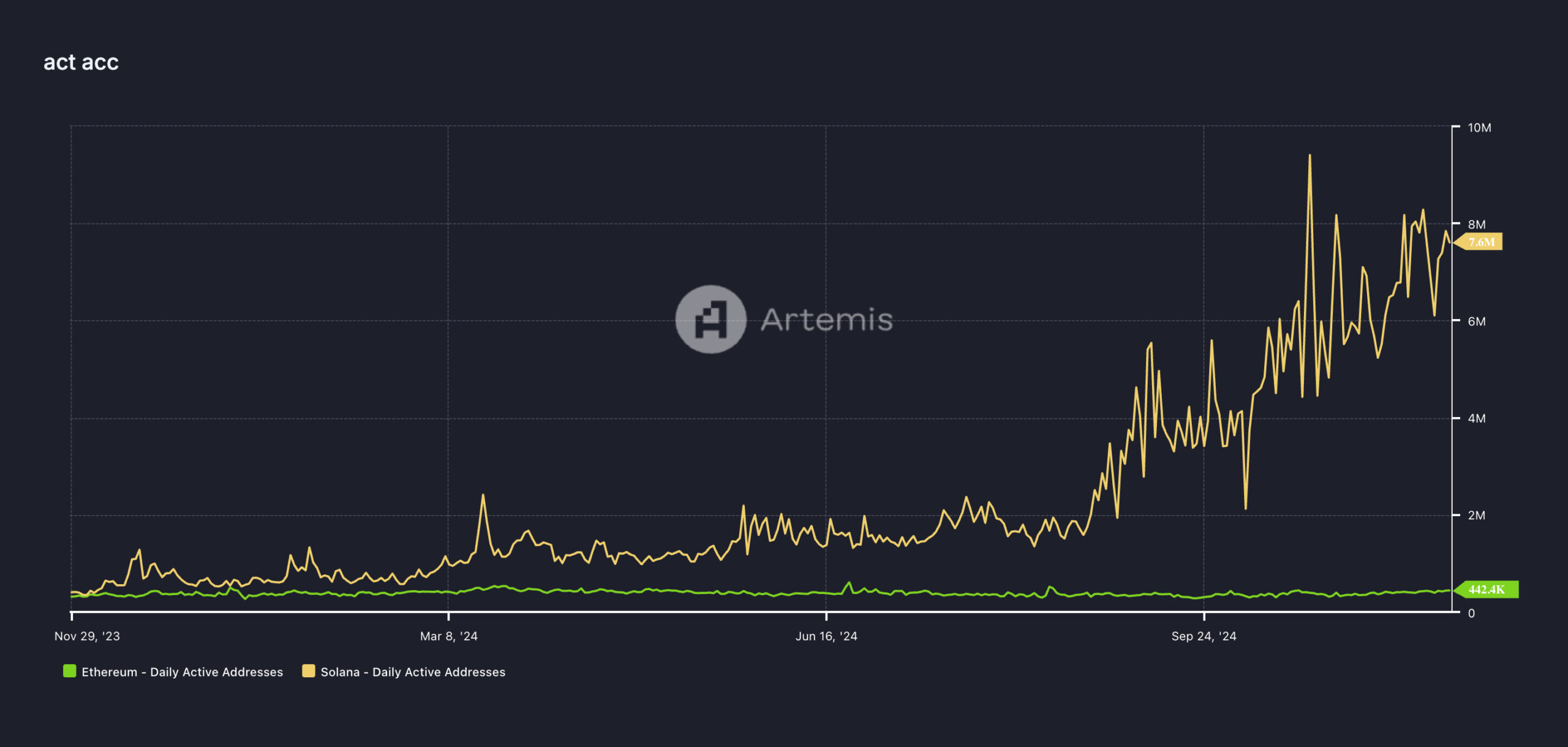 Solana vs. Ethereum chart for daily active addresses over the last year