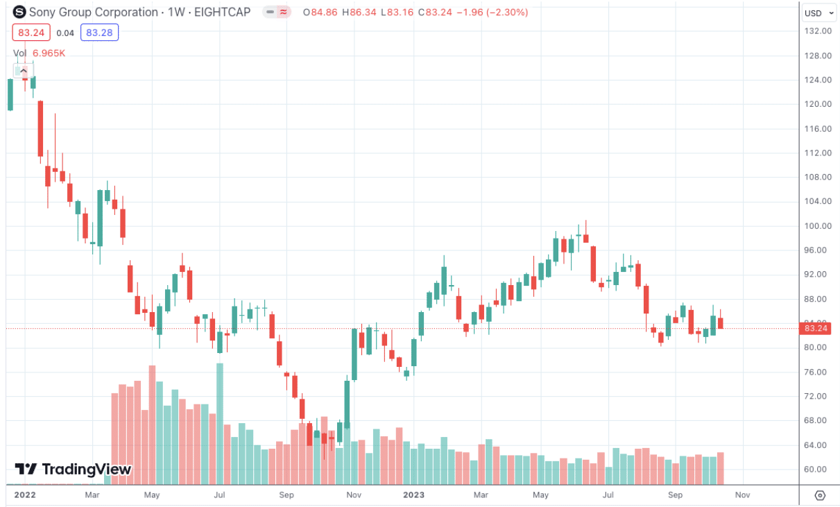 Sony Price Chart