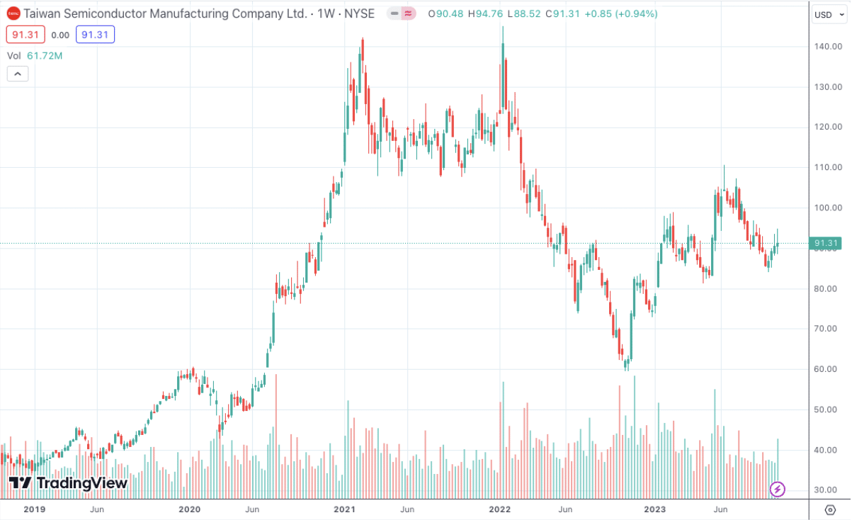 Taiwan Semiconductor Manufacturing Price Chart