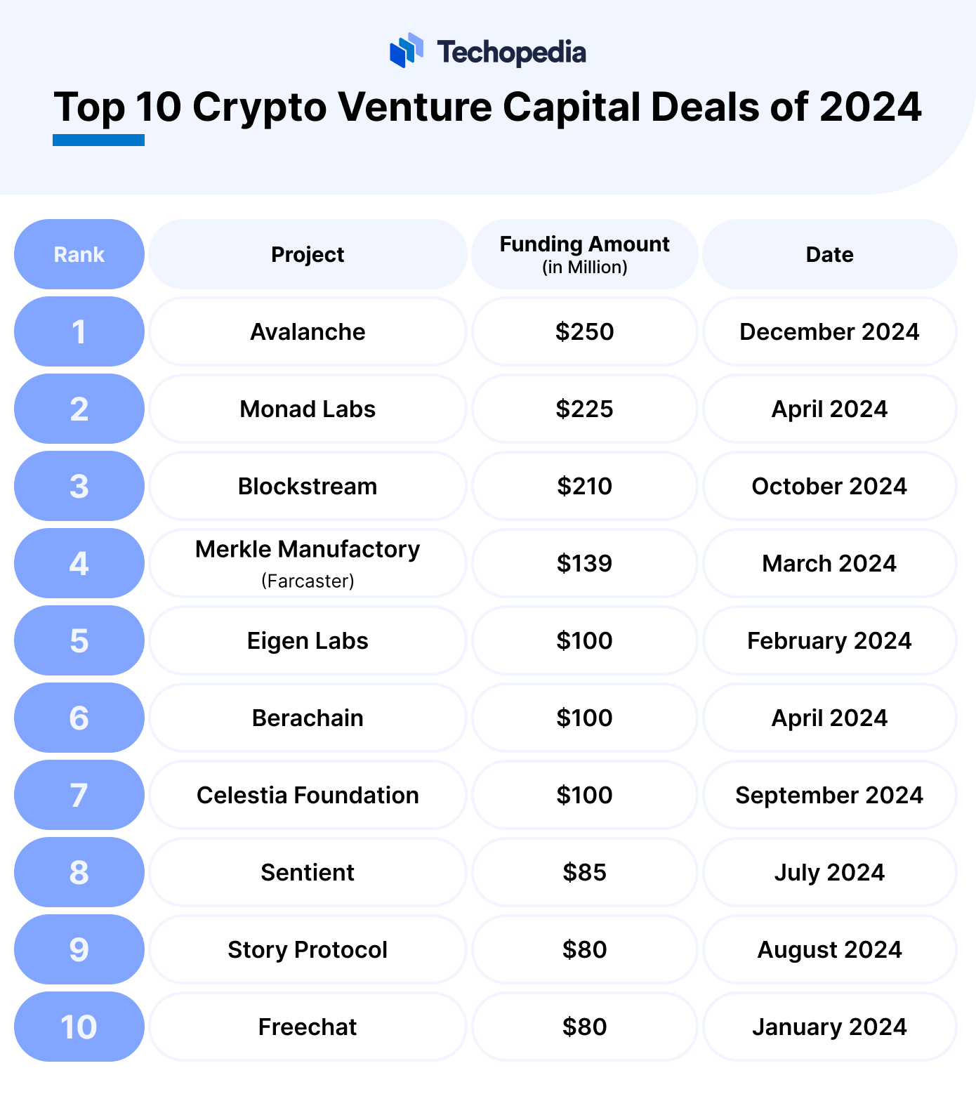 Top 10 Crypto Venture Capital Deals of 2024 
