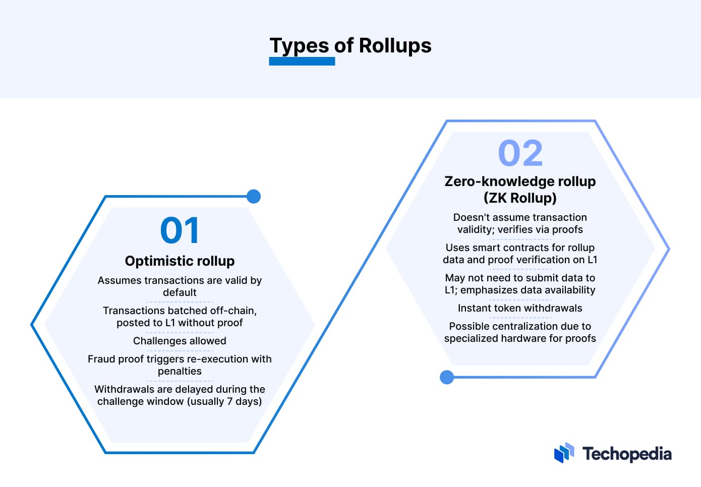 Types of Rollups