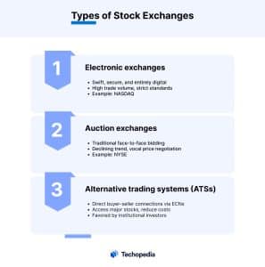 Stock exchanges may appear in a variety of types, as highlighted below.