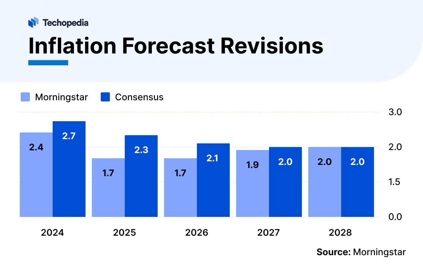 US Inflation Rate Forecast for 2025 Expert Predictions Techopedia