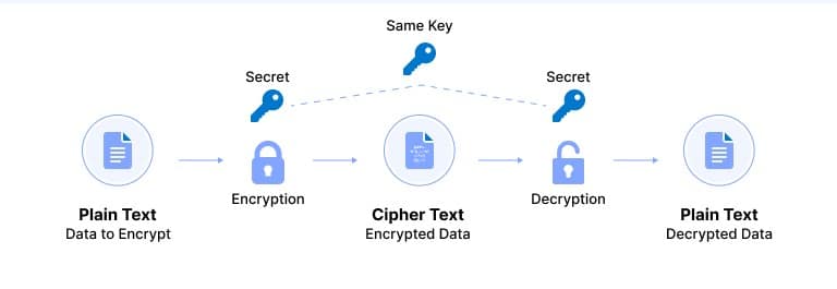 VPN encryption