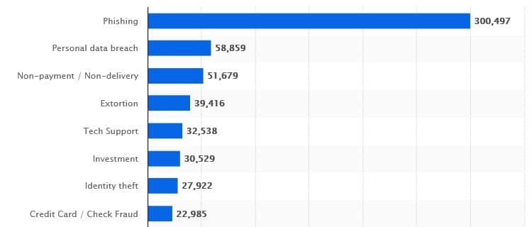Estadísticas por ataques