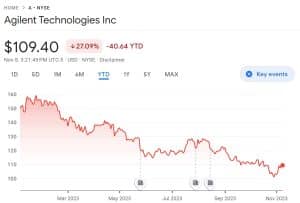 Agilent price chart