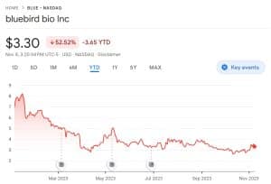 Price chart for Bluebird Bio