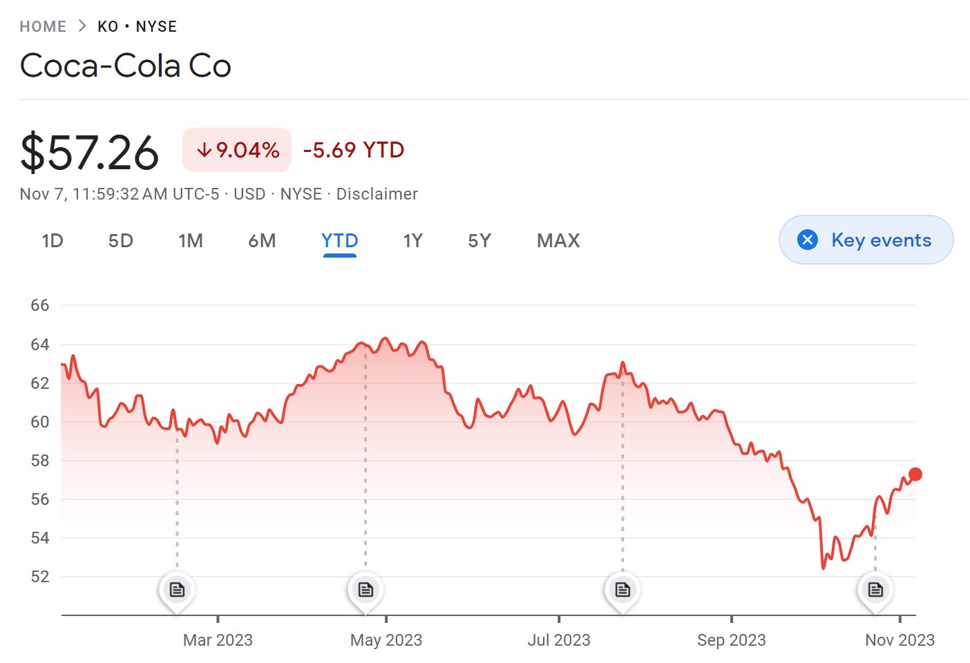 Coca-Cola Co price chart