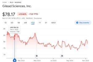 Gilead price chart