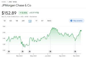 JP Morgan Chase price chart