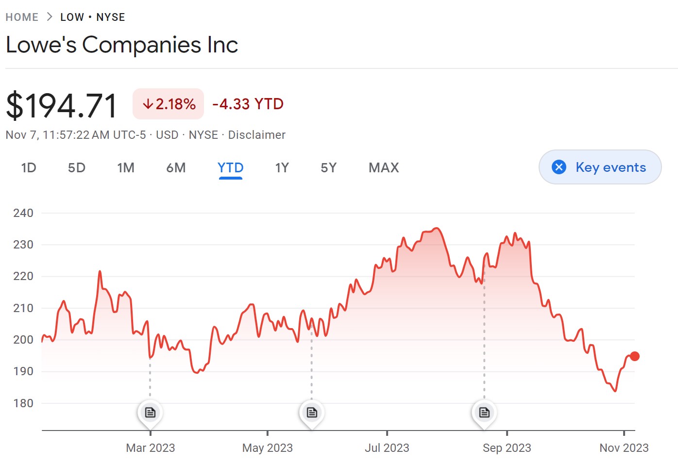 Lowe's Companies Inc price chart