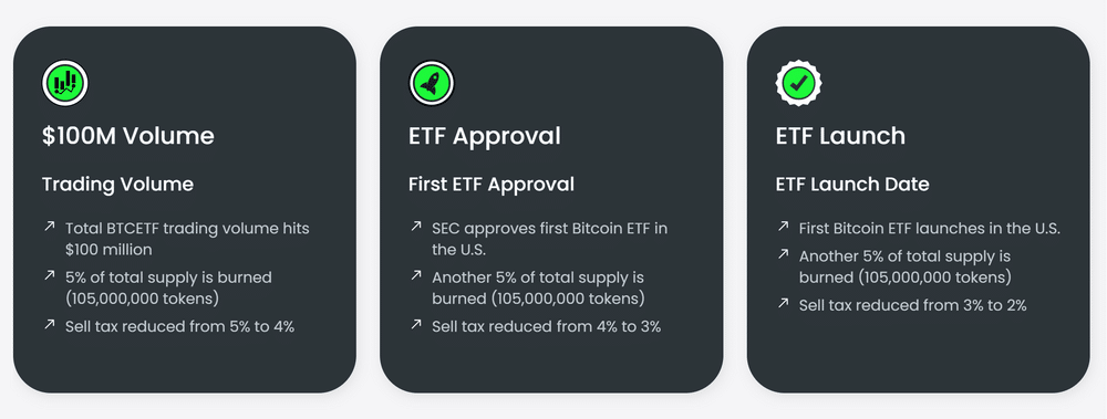 Bitcoin ETF Token Burn Milestones