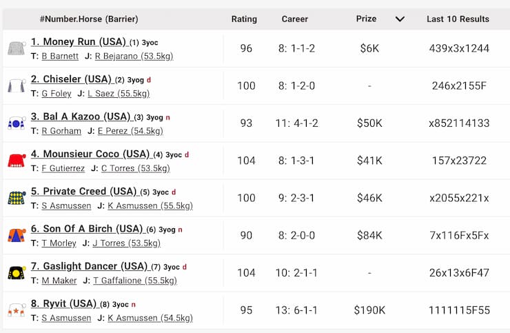 Table displaying racehorse rankings, ratings, career stats, trainers, and recent results for various horses.