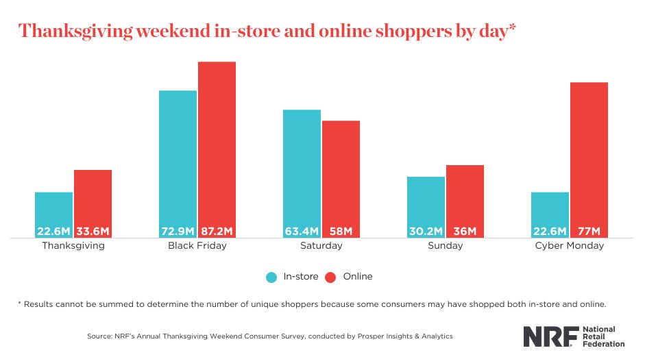 black friday statistics  80+ Black Friday Statistics You Need to Know: Insights for 2023 &#8211; Techopedia thanksgiving weekend 2022 press release 2 1