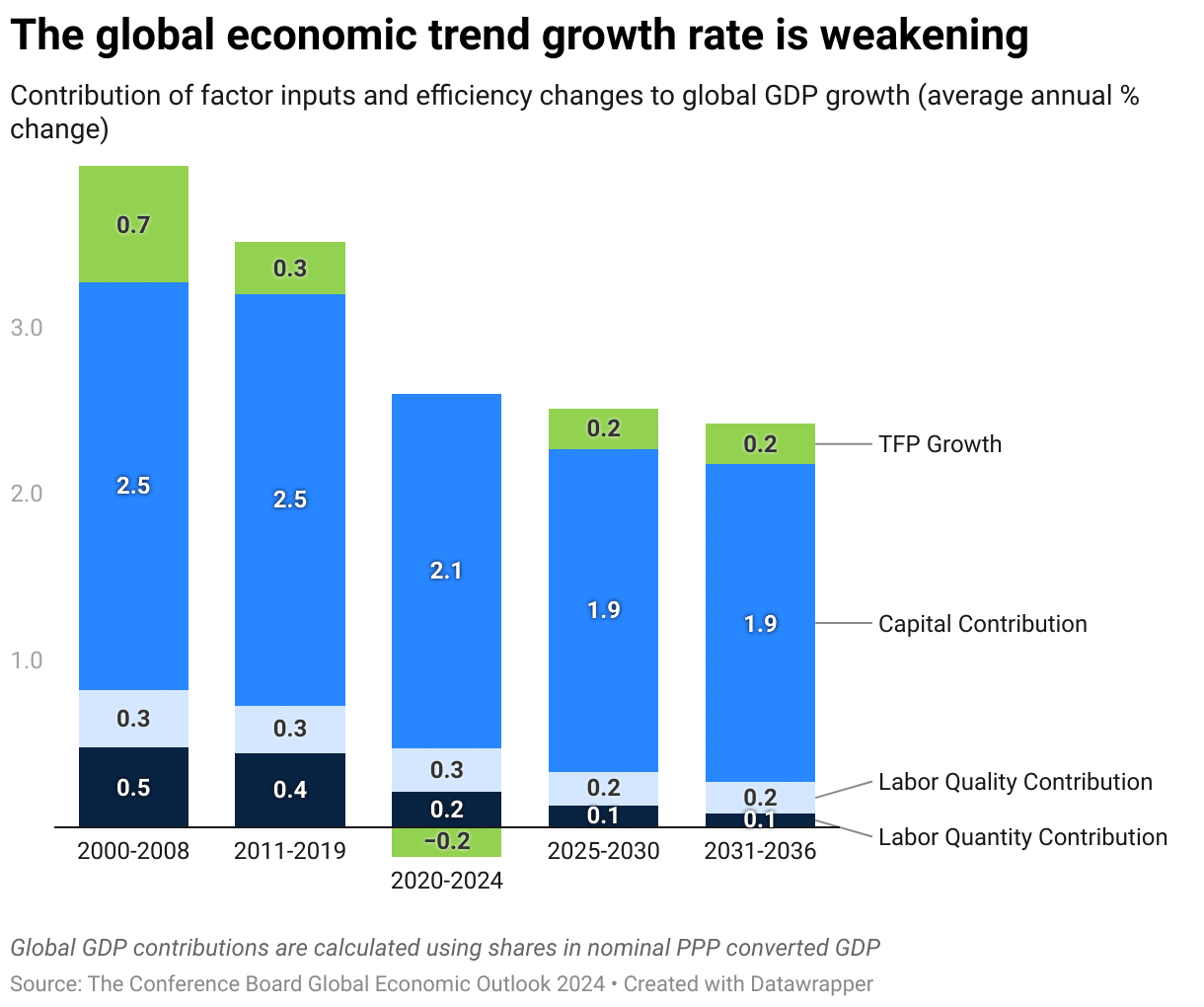 Global Economic Growth Rate Chart