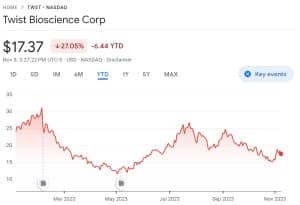 Twist price chart