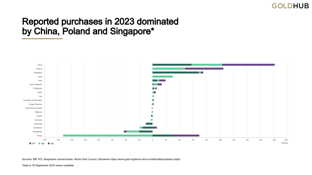 Rapporterte gullkjøp i 2023 ble dominert av Kina, Polen og Singapore. 