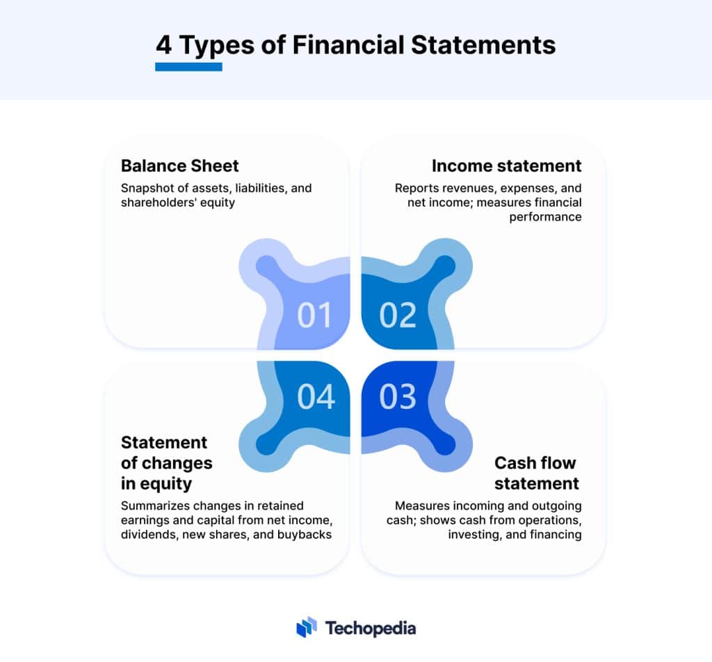 What Is A Financial Statement Definition Types Pros And Cons types-of-financial-statements-with-explanation-types