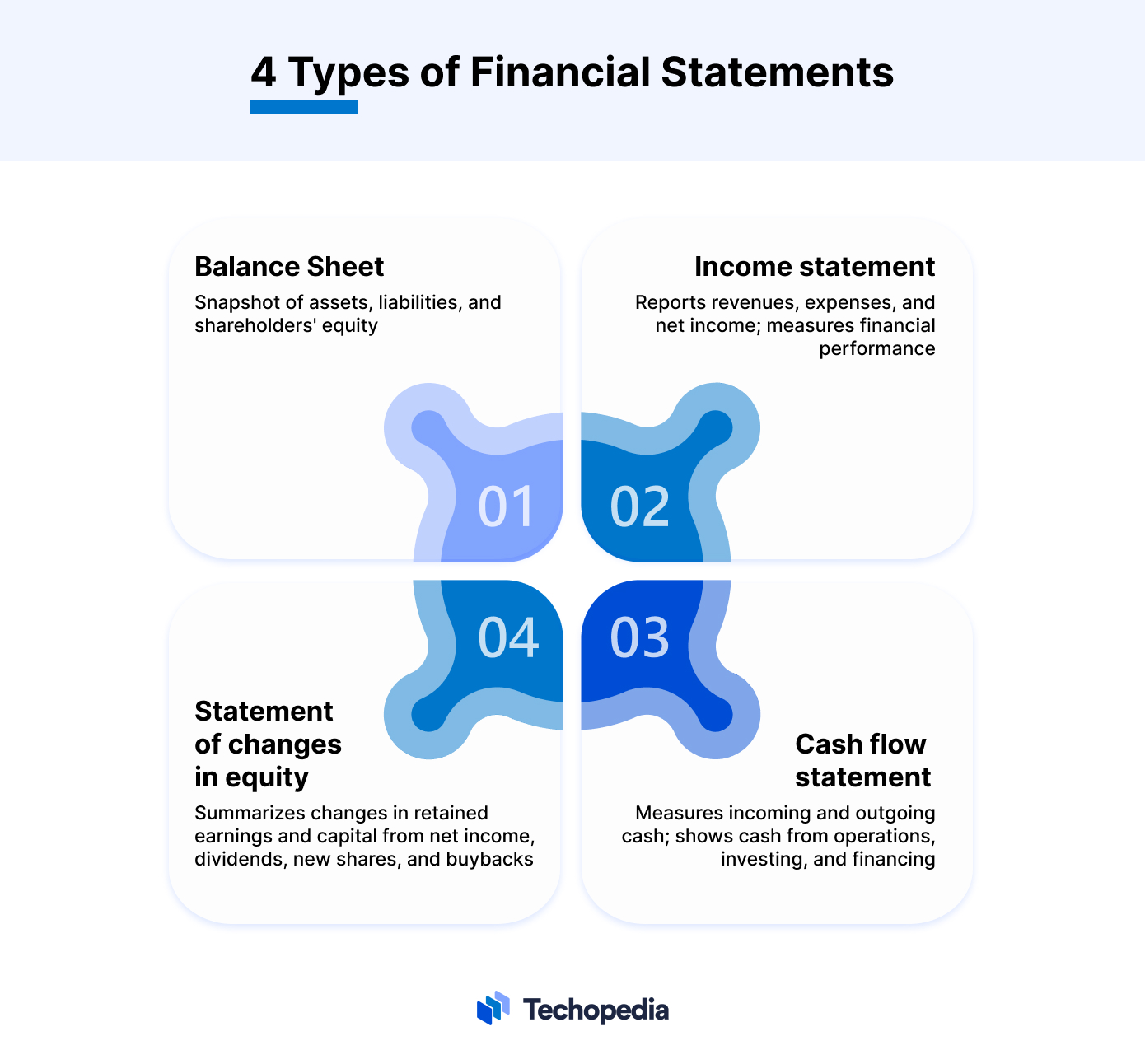 4 Types of Financial Statements