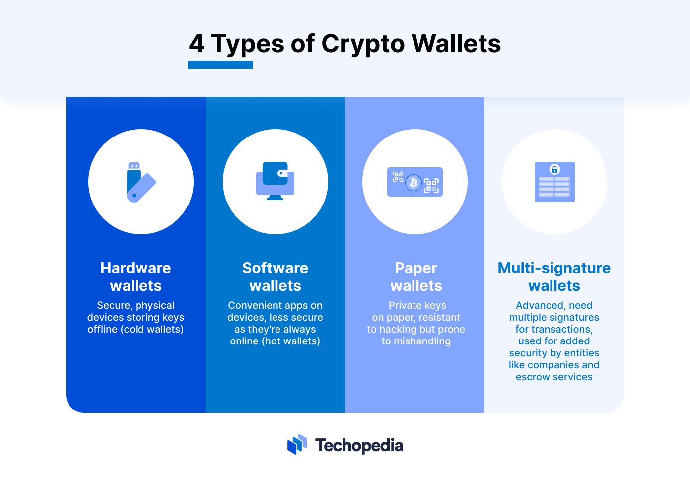 4 Types os Crypto Wallets