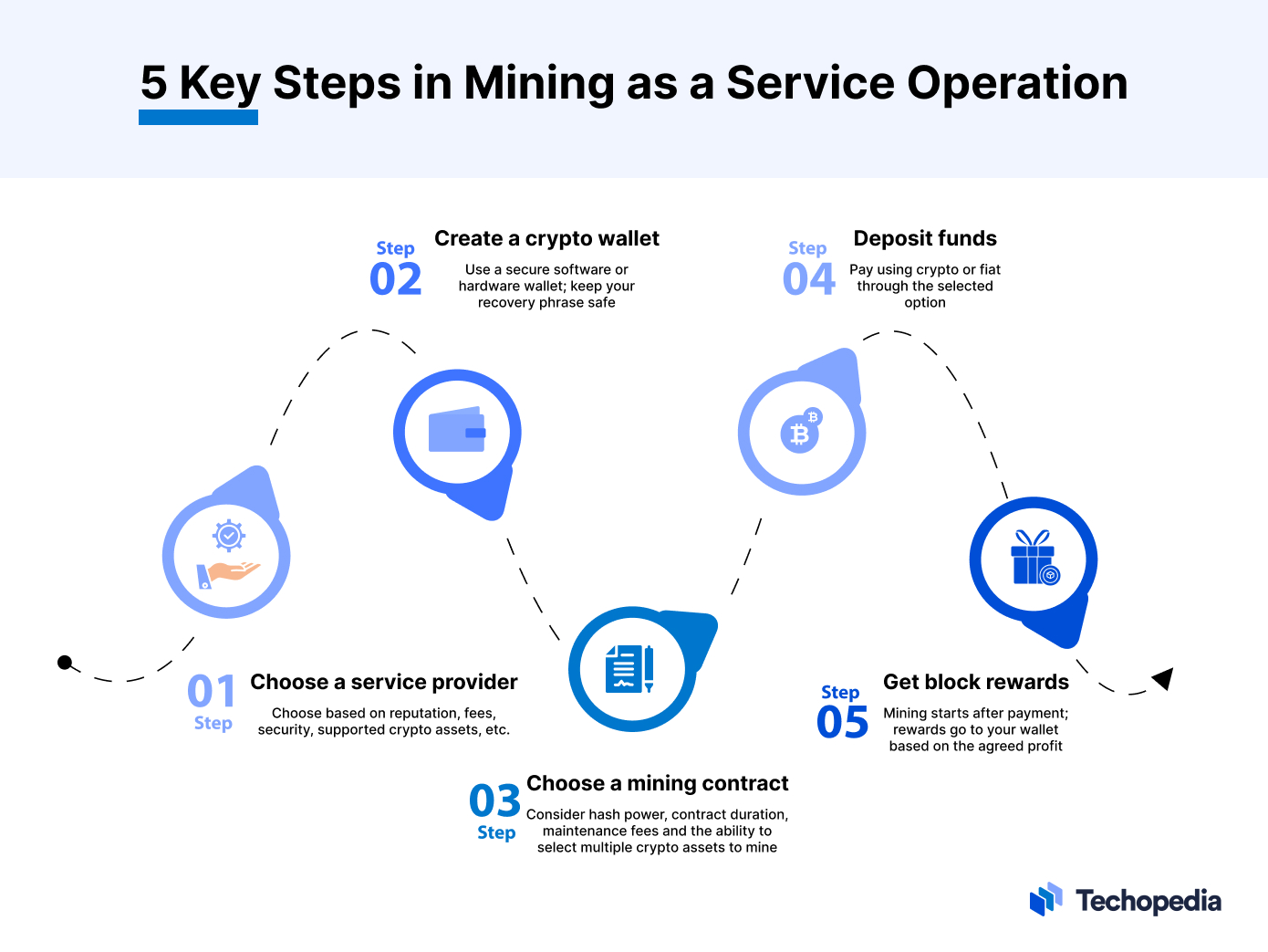 5 Key Steps in Mining as a Service Operation