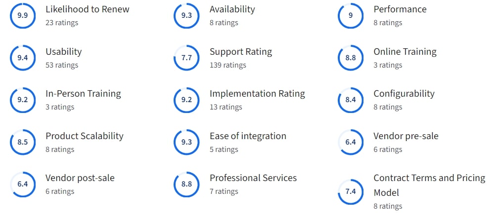 User rating points for 8x8
