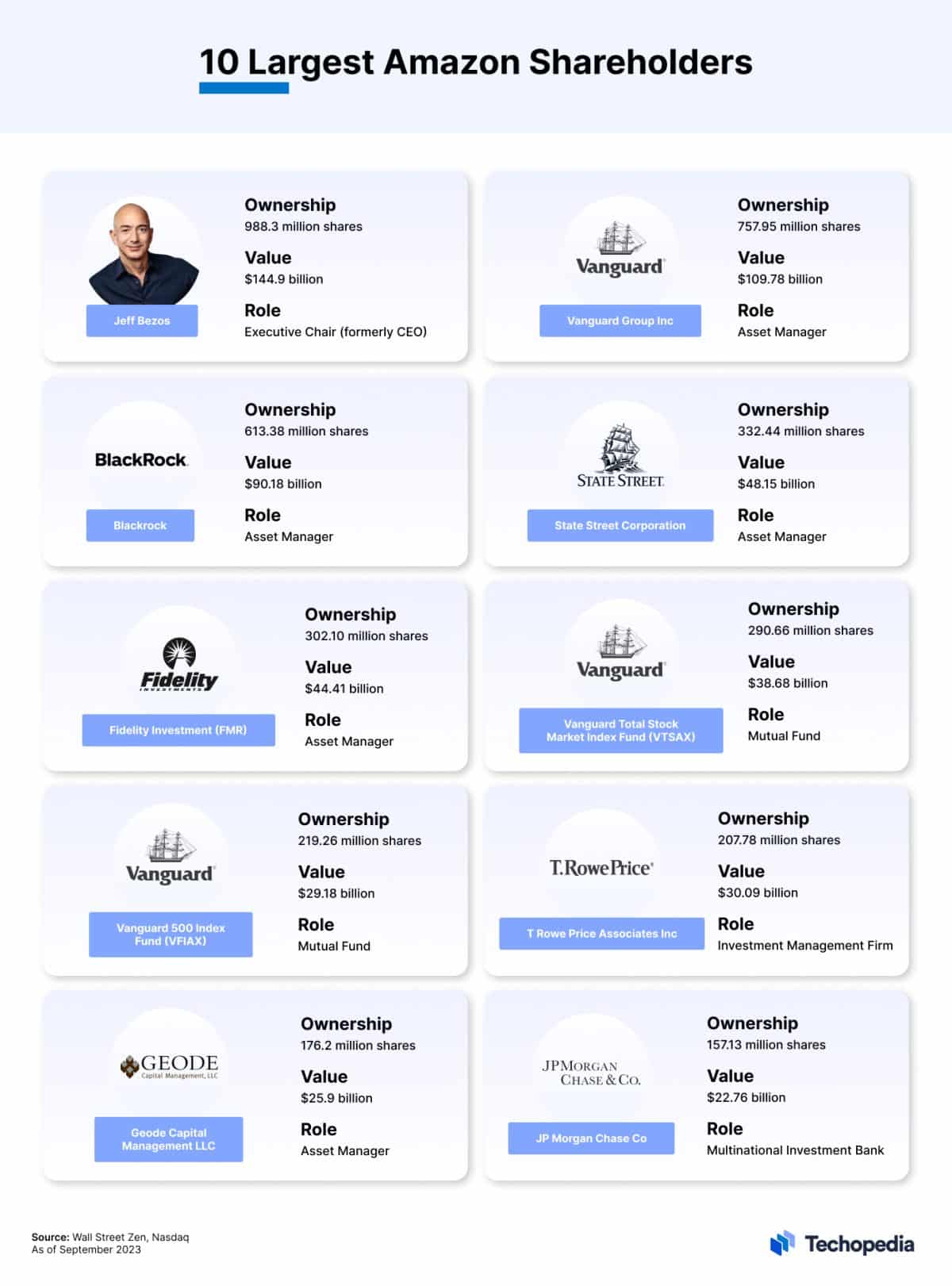 Who owns amazon 10 major amzn shareholders in 2024 techopedia