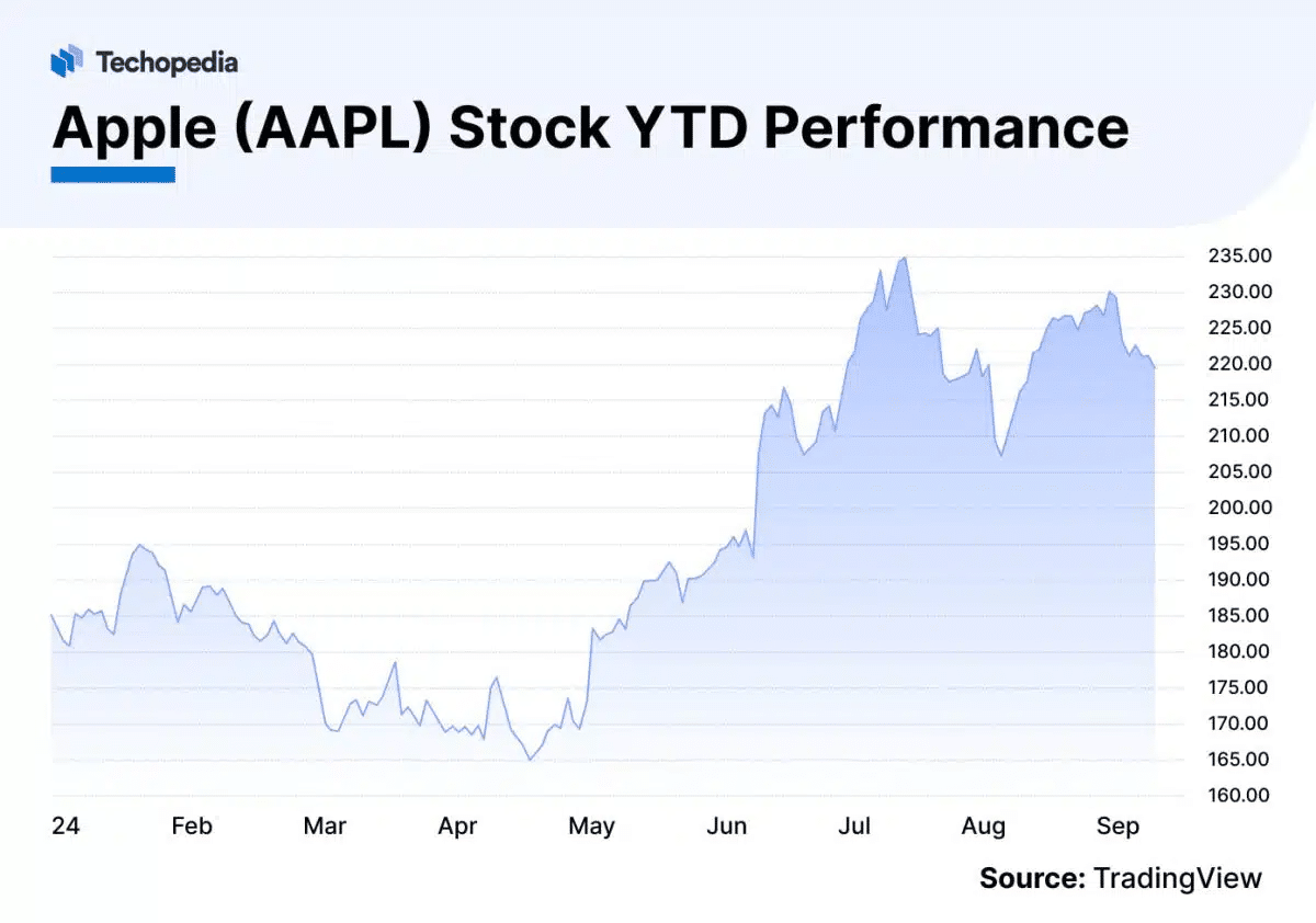 Apple (AAPL) Stock YTD Performance